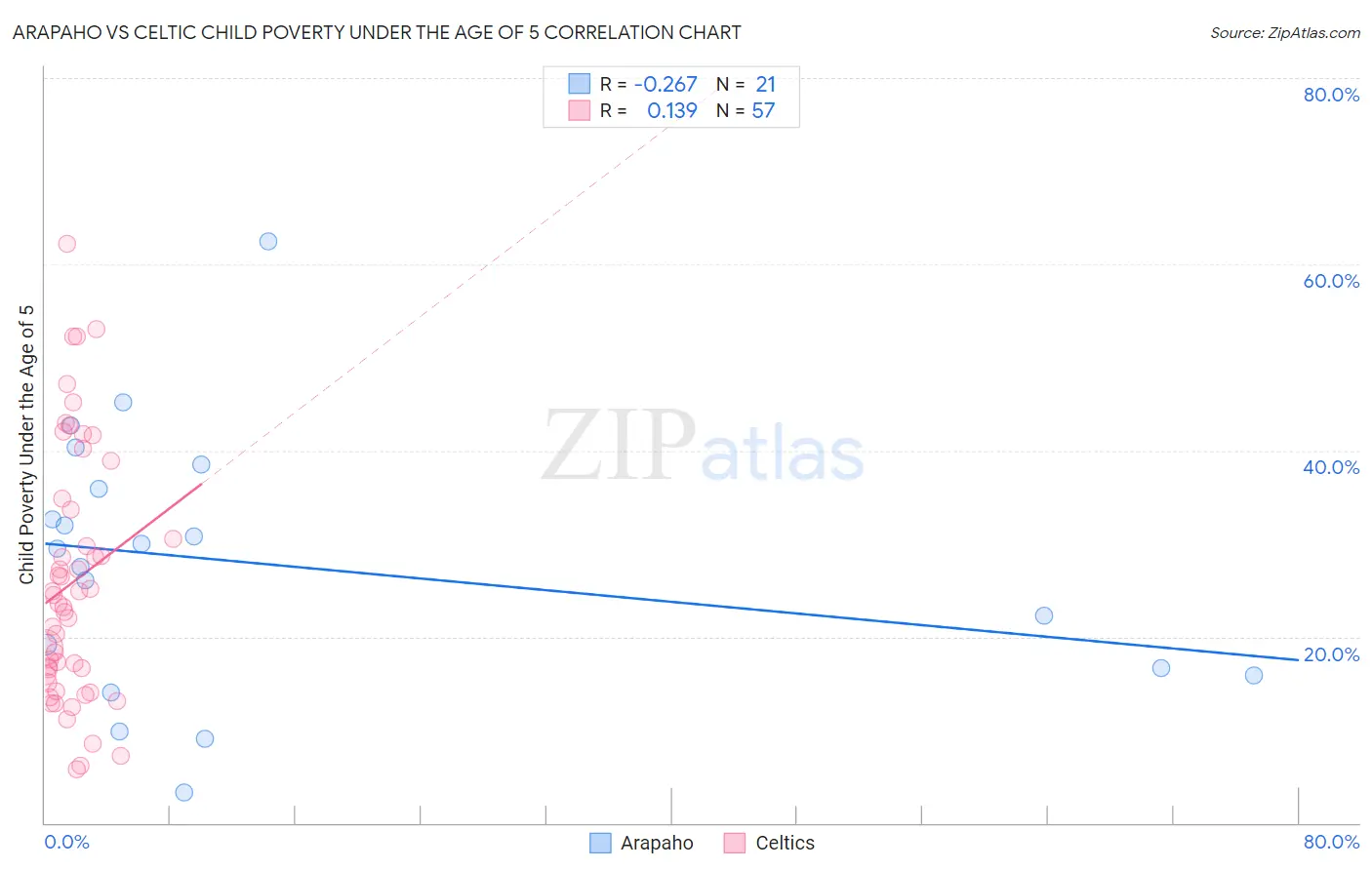 Arapaho vs Celtic Child Poverty Under the Age of 5