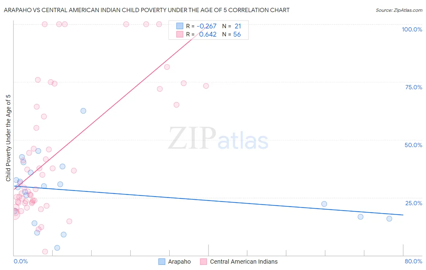 Arapaho vs Central American Indian Child Poverty Under the Age of 5