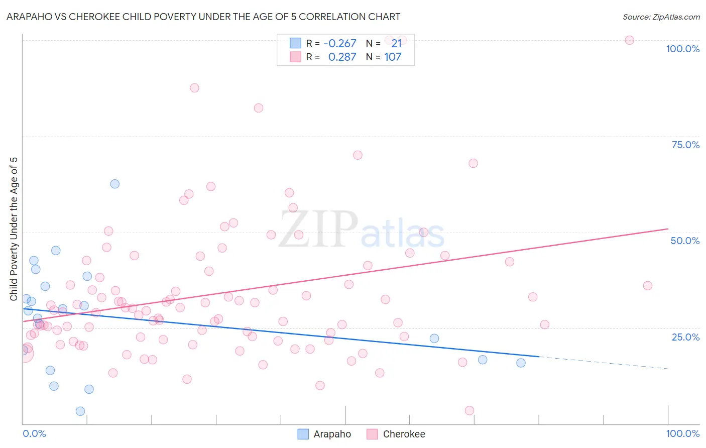 Arapaho vs Cherokee Child Poverty Under the Age of 5