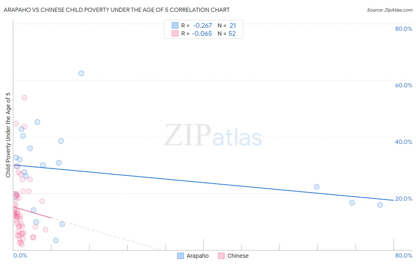 Arapaho vs Chinese Child Poverty Under the Age of 5