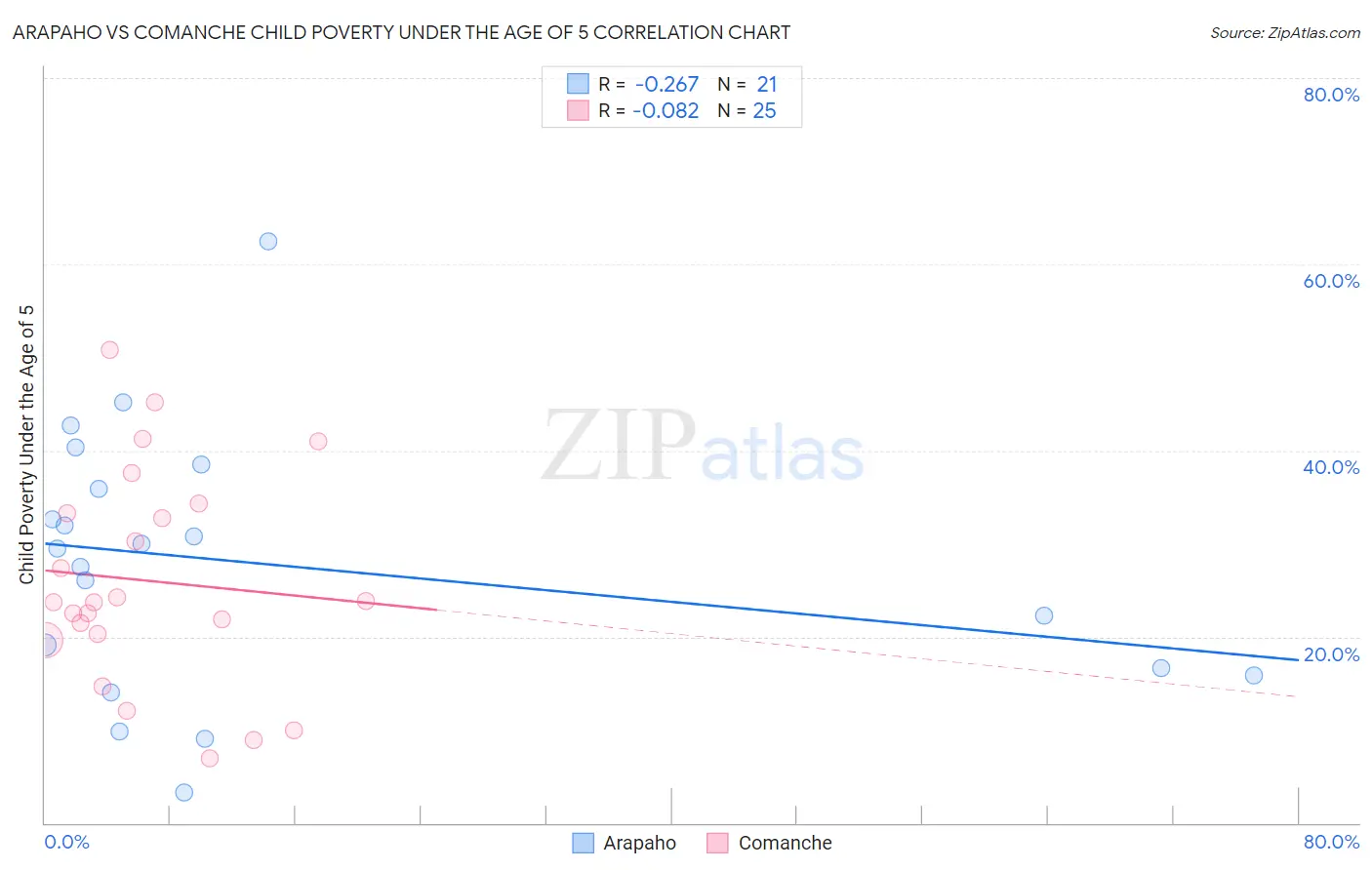 Arapaho vs Comanche Child Poverty Under the Age of 5
