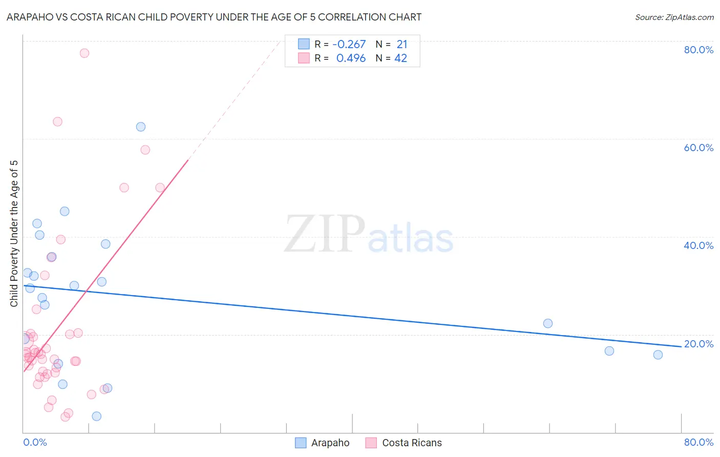 Arapaho vs Costa Rican Child Poverty Under the Age of 5