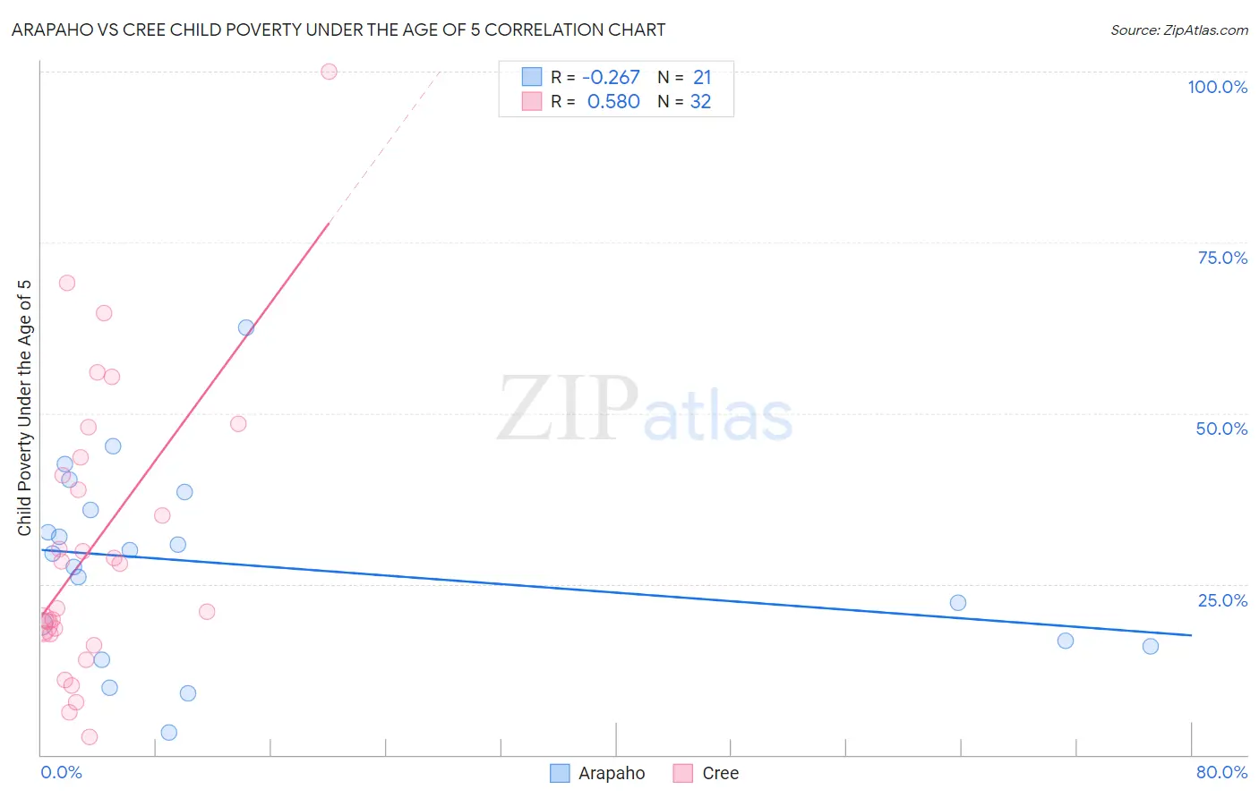Arapaho vs Cree Child Poverty Under the Age of 5
