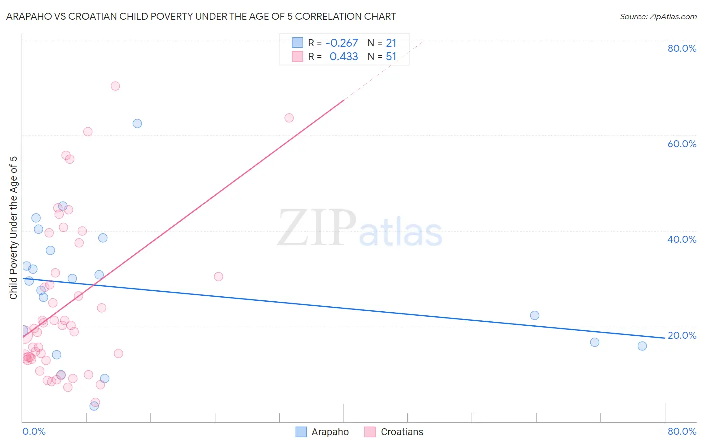 Arapaho vs Croatian Child Poverty Under the Age of 5