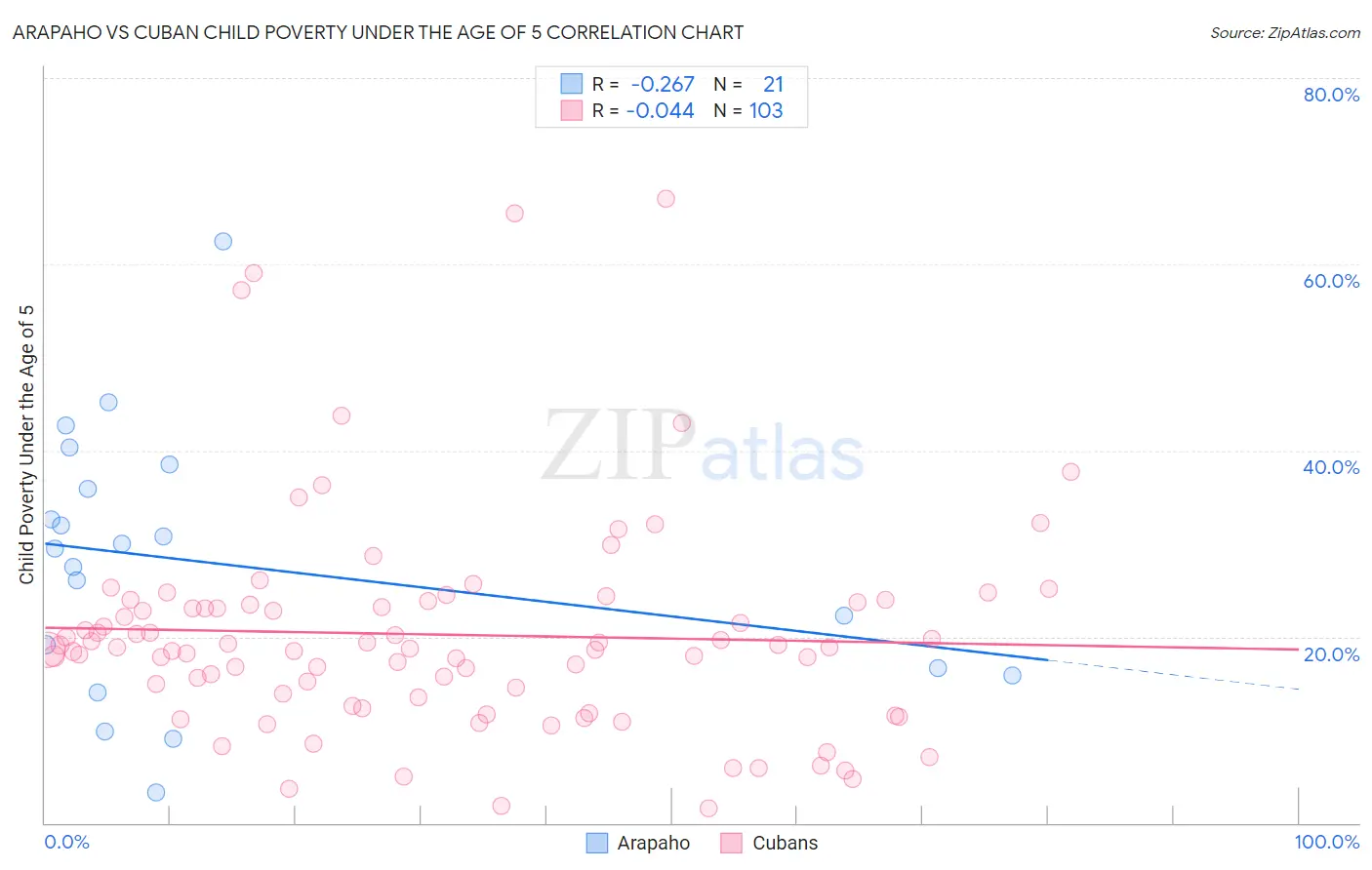 Arapaho vs Cuban Child Poverty Under the Age of 5