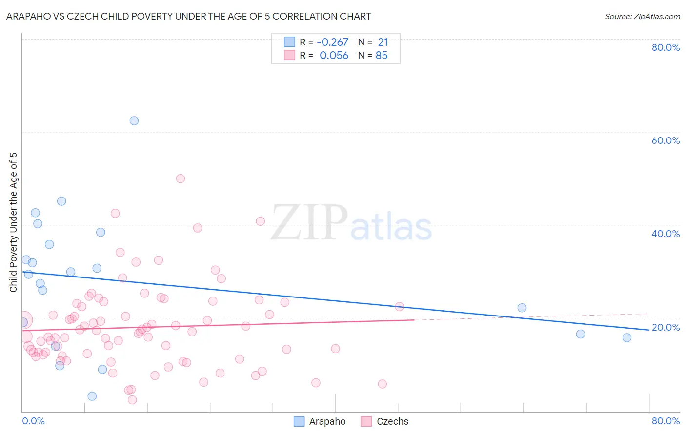 Arapaho vs Czech Child Poverty Under the Age of 5