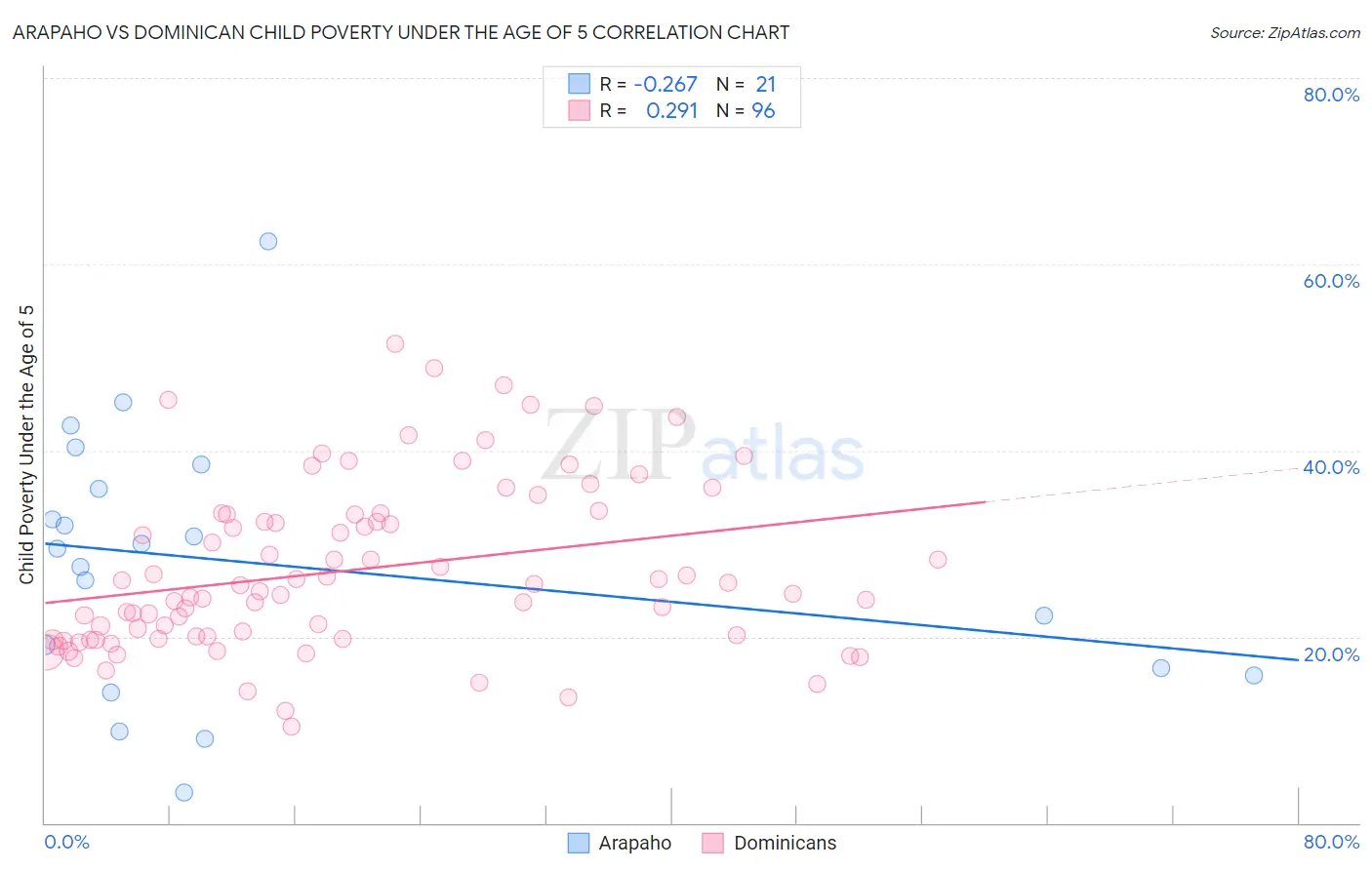 Arapaho vs Dominican Child Poverty Under the Age of 5