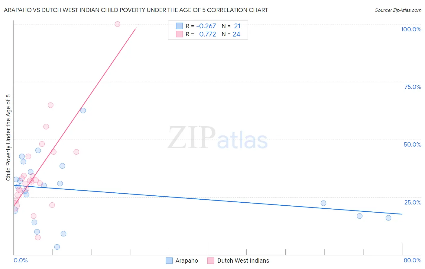 Arapaho vs Dutch West Indian Child Poverty Under the Age of 5