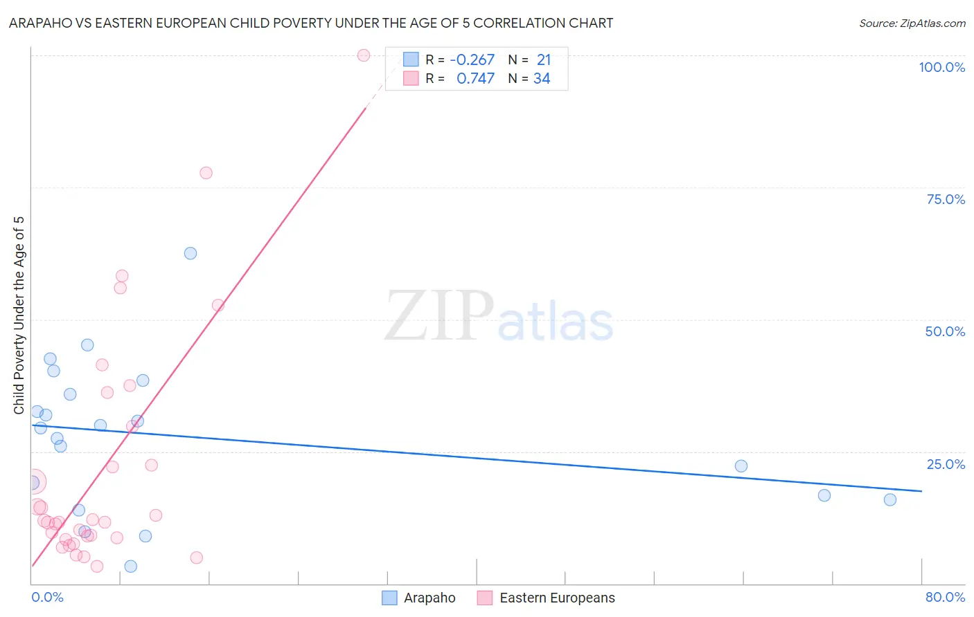 Arapaho vs Eastern European Child Poverty Under the Age of 5