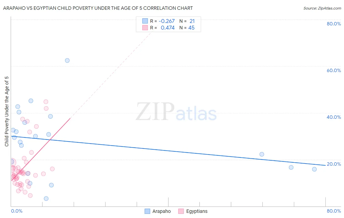 Arapaho vs Egyptian Child Poverty Under the Age of 5