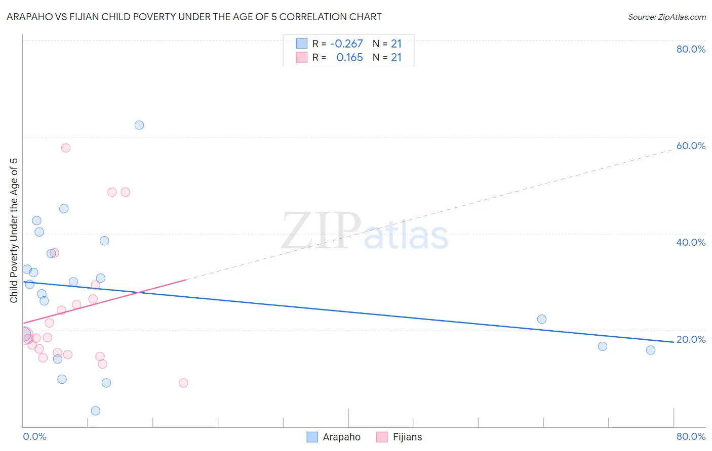Arapaho vs Fijian Child Poverty Under the Age of 5