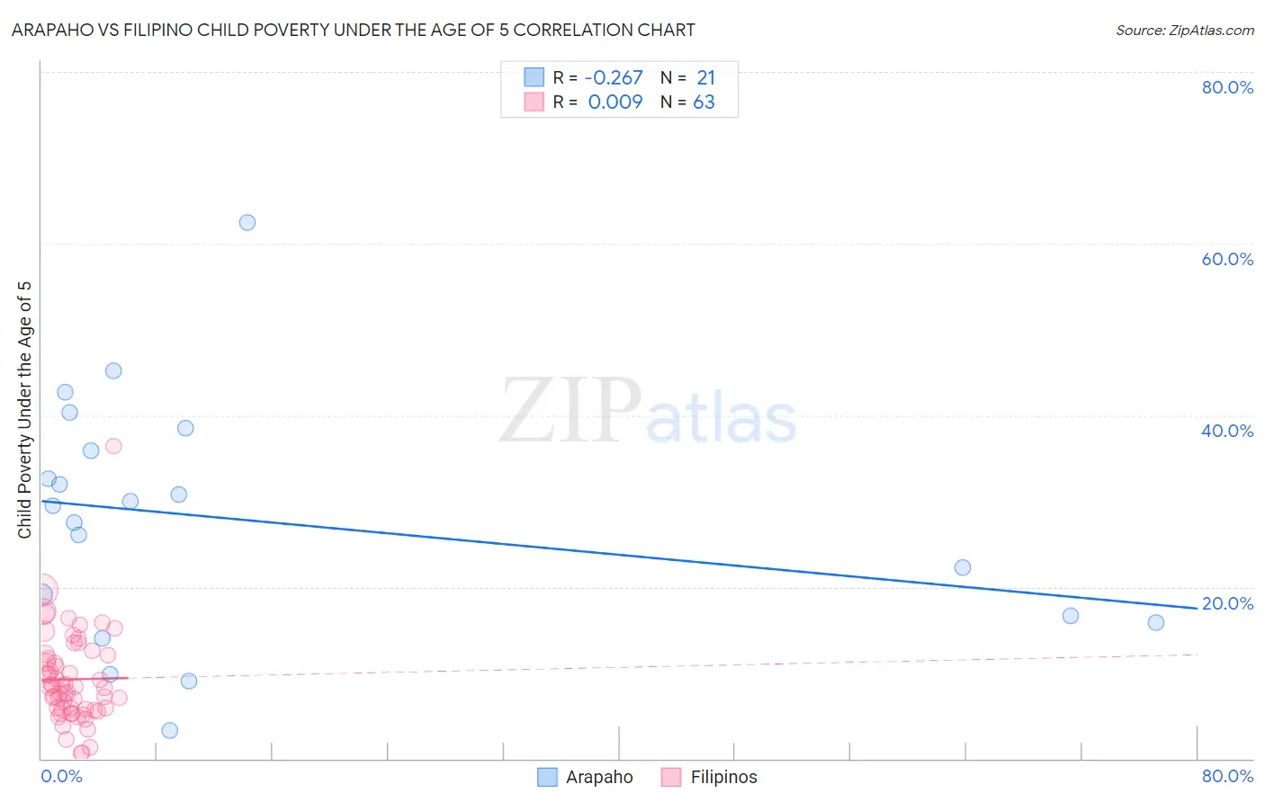 Arapaho vs Filipino Child Poverty Under the Age of 5