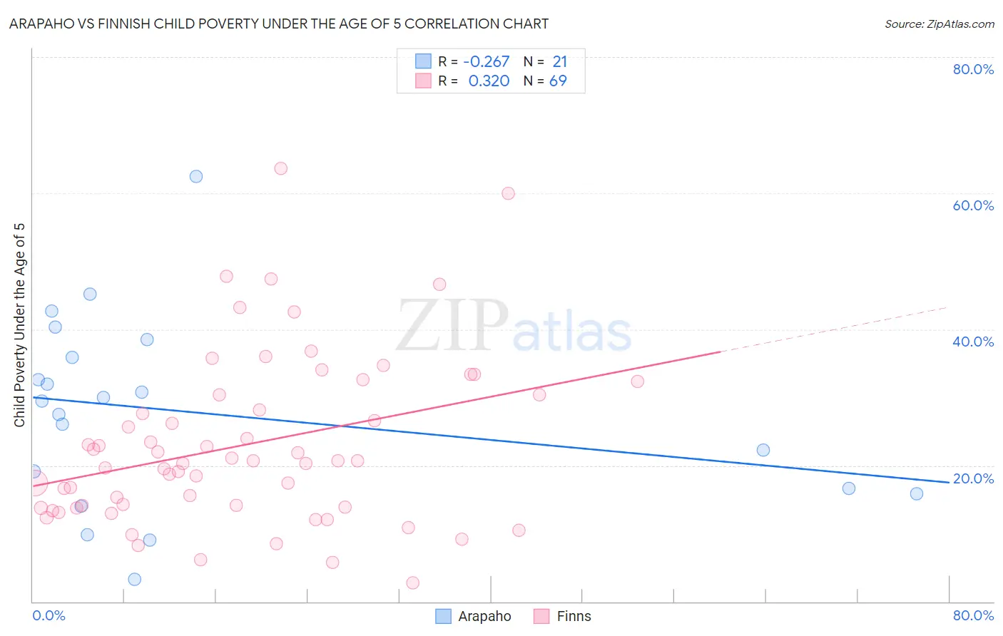 Arapaho vs Finnish Child Poverty Under the Age of 5