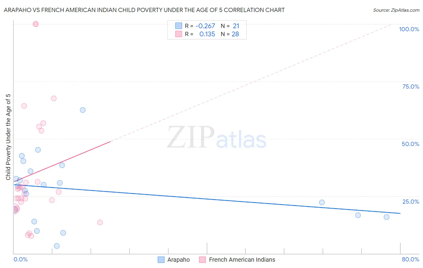 Arapaho vs French American Indian Child Poverty Under the Age of 5