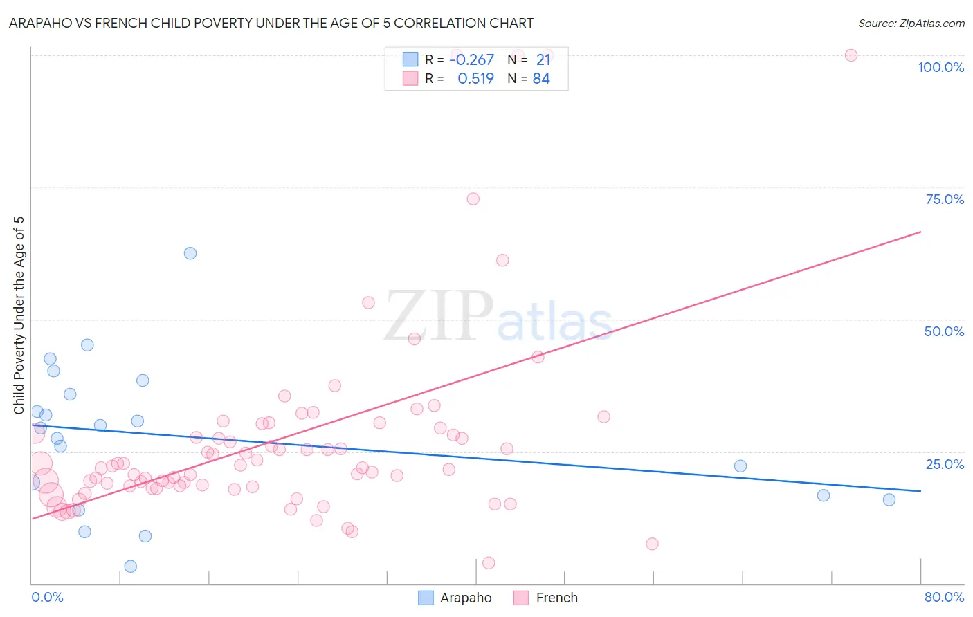 Arapaho vs French Child Poverty Under the Age of 5