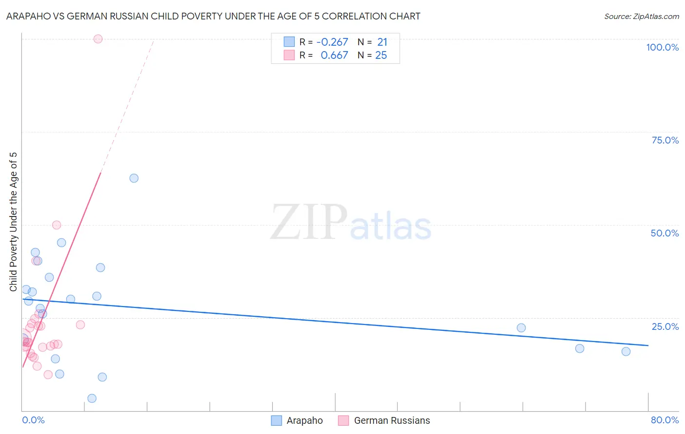 Arapaho vs German Russian Child Poverty Under the Age of 5