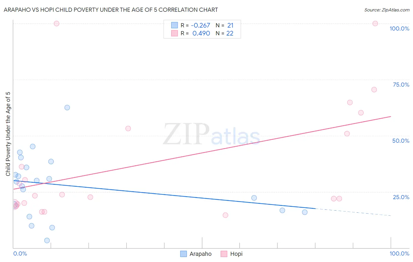 Arapaho vs Hopi Child Poverty Under the Age of 5