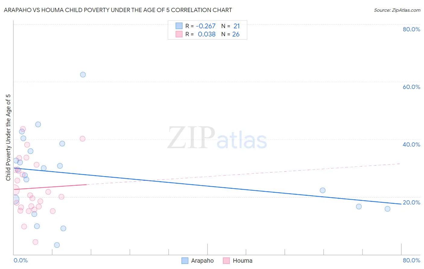 Arapaho vs Houma Child Poverty Under the Age of 5