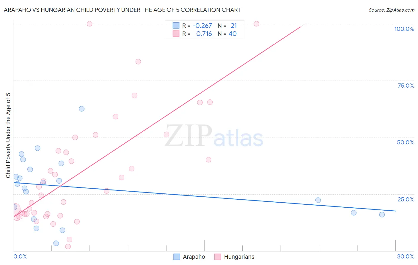 Arapaho vs Hungarian Child Poverty Under the Age of 5