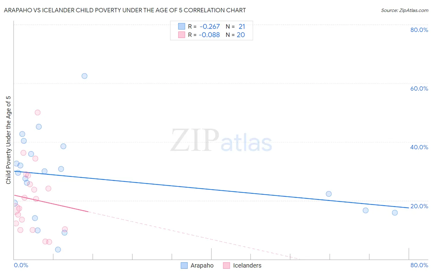 Arapaho vs Icelander Child Poverty Under the Age of 5