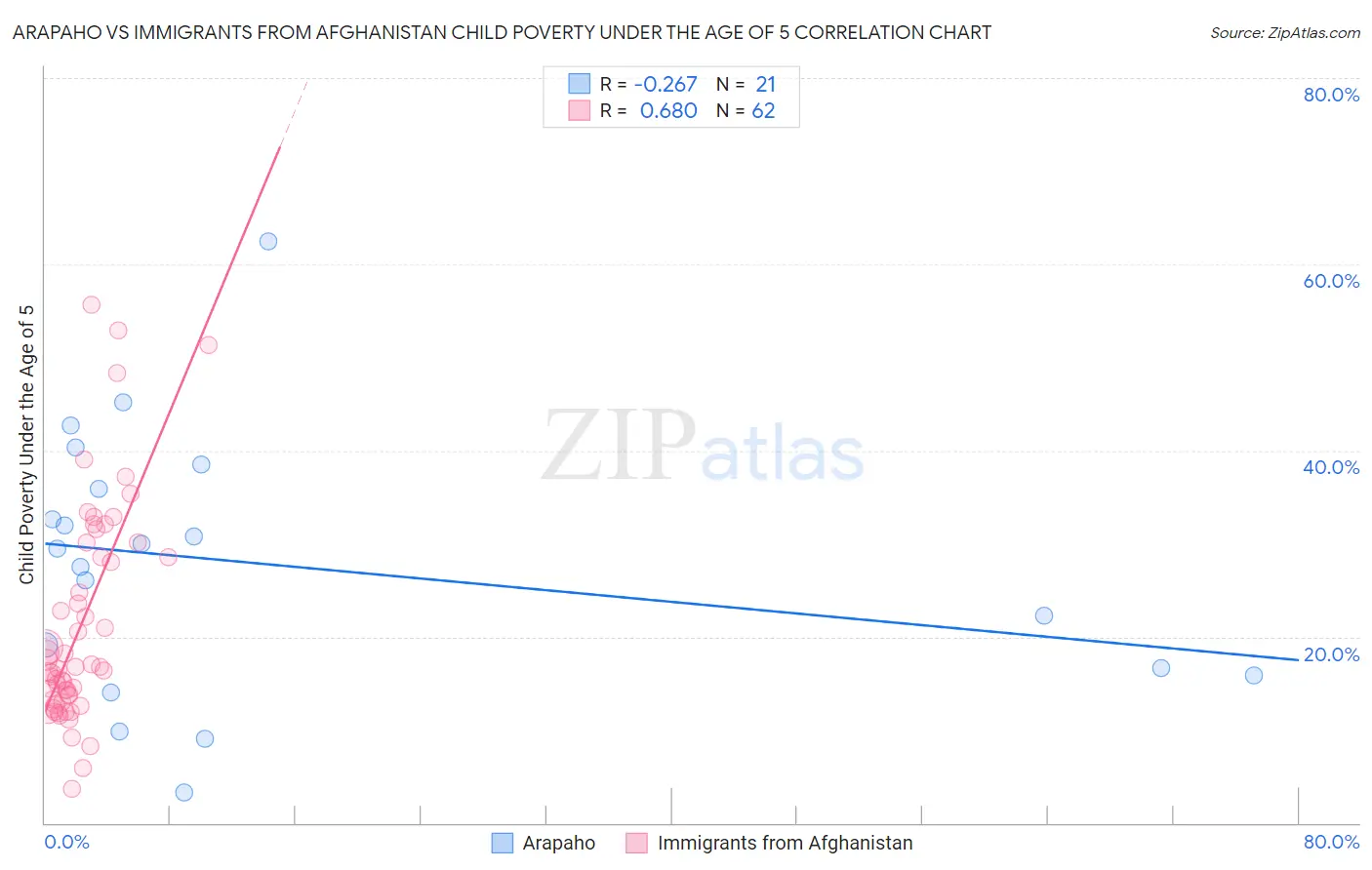 Arapaho vs Immigrants from Afghanistan Child Poverty Under the Age of 5