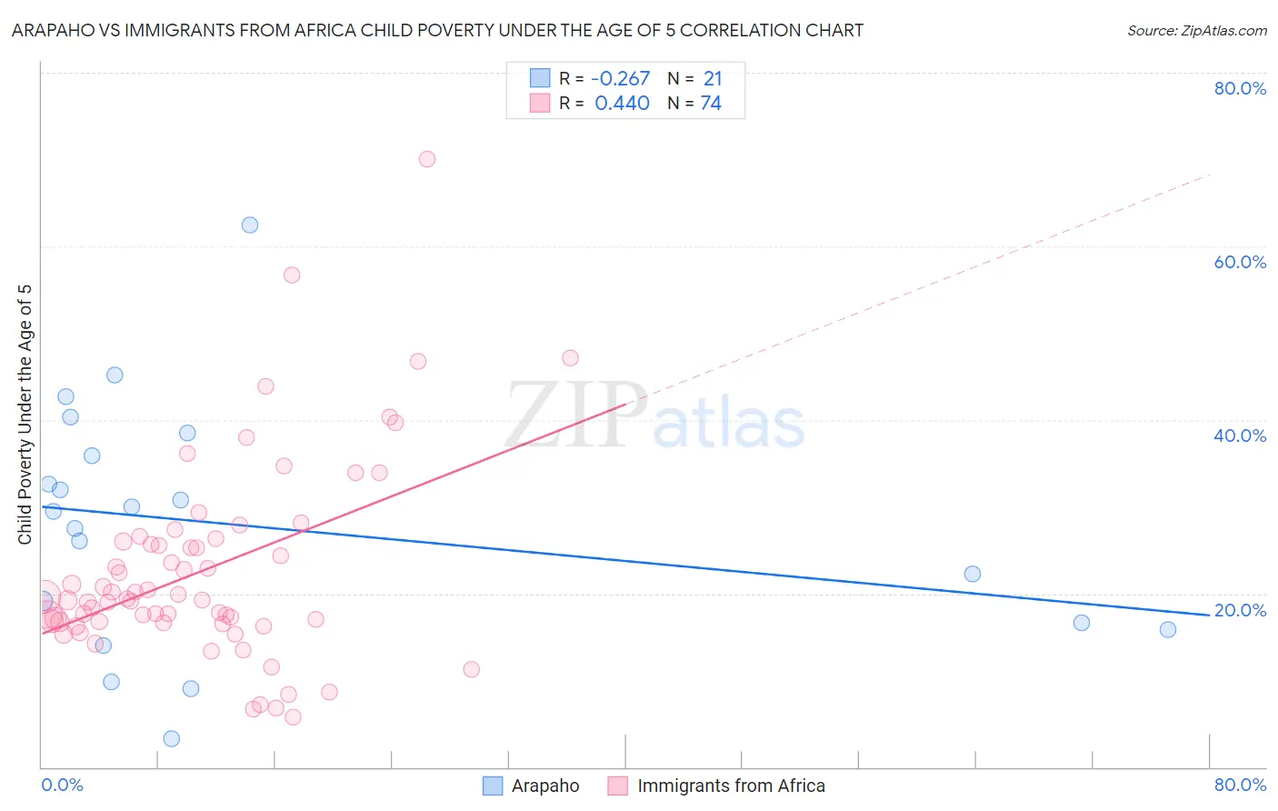 Arapaho vs Immigrants from Africa Child Poverty Under the Age of 5