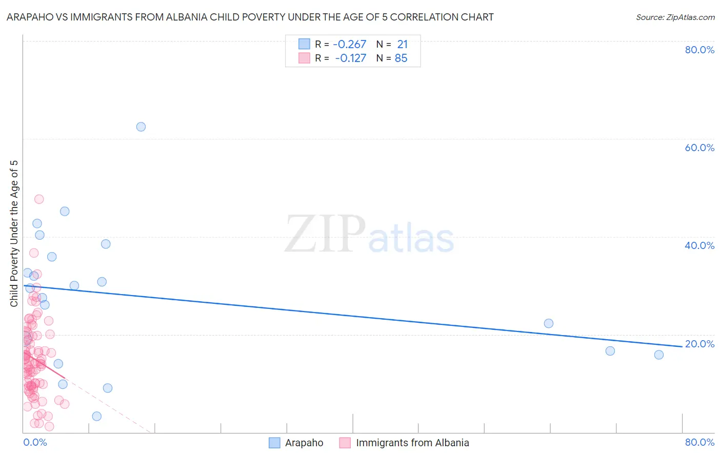 Arapaho vs Immigrants from Albania Child Poverty Under the Age of 5