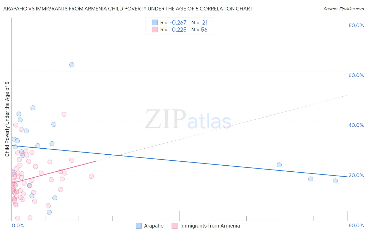 Arapaho vs Immigrants from Armenia Child Poverty Under the Age of 5