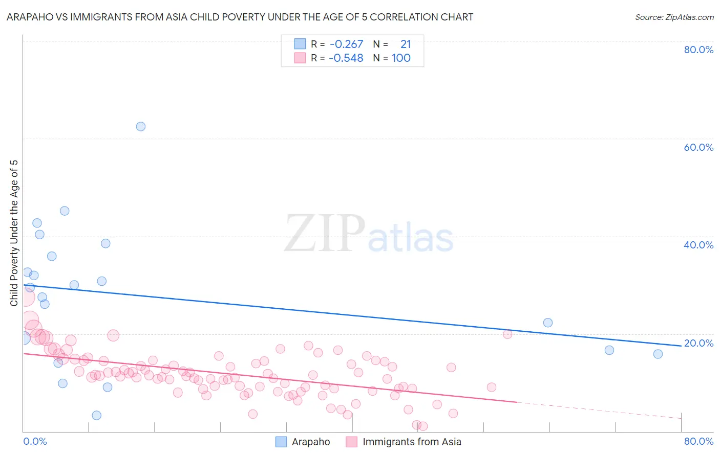 Arapaho vs Immigrants from Asia Child Poverty Under the Age of 5