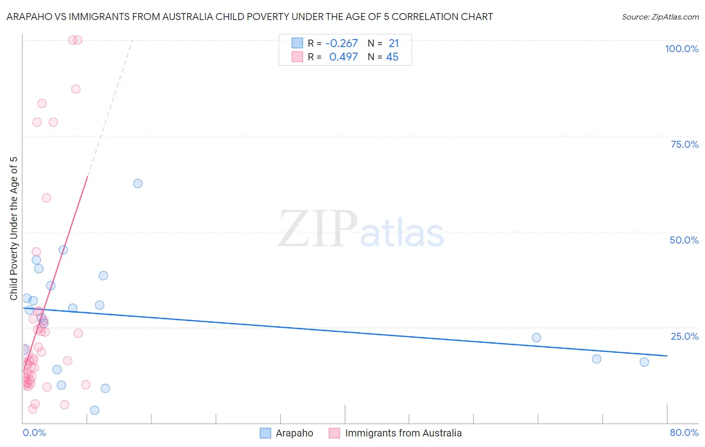 Arapaho vs Immigrants from Australia Child Poverty Under the Age of 5