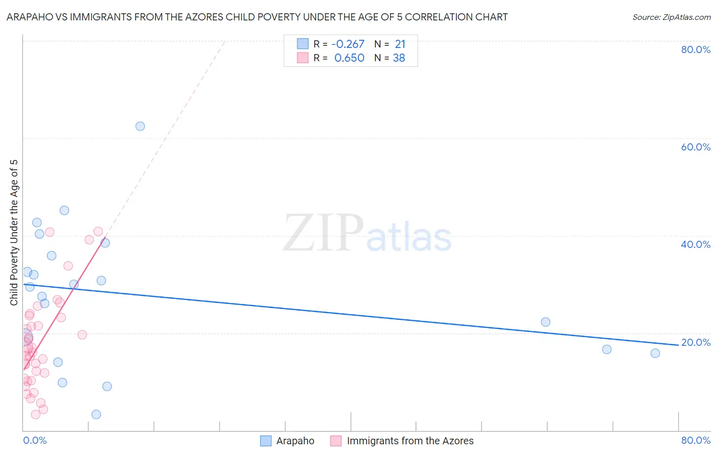 Arapaho vs Immigrants from the Azores Child Poverty Under the Age of 5
