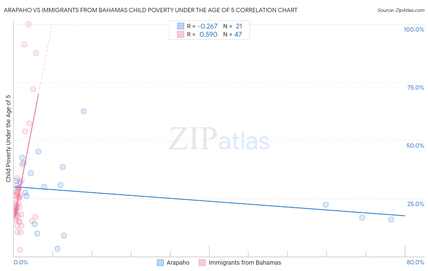 Arapaho vs Immigrants from Bahamas Child Poverty Under the Age of 5