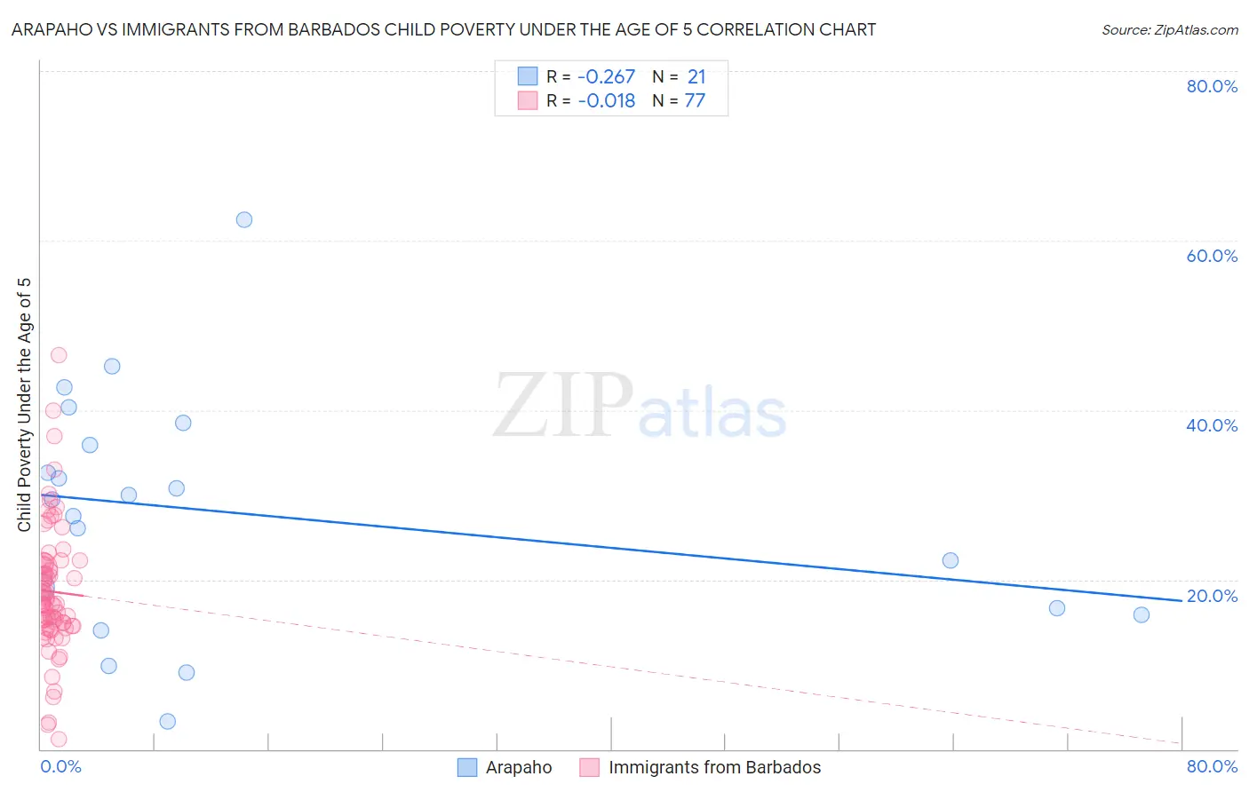 Arapaho vs Immigrants from Barbados Child Poverty Under the Age of 5