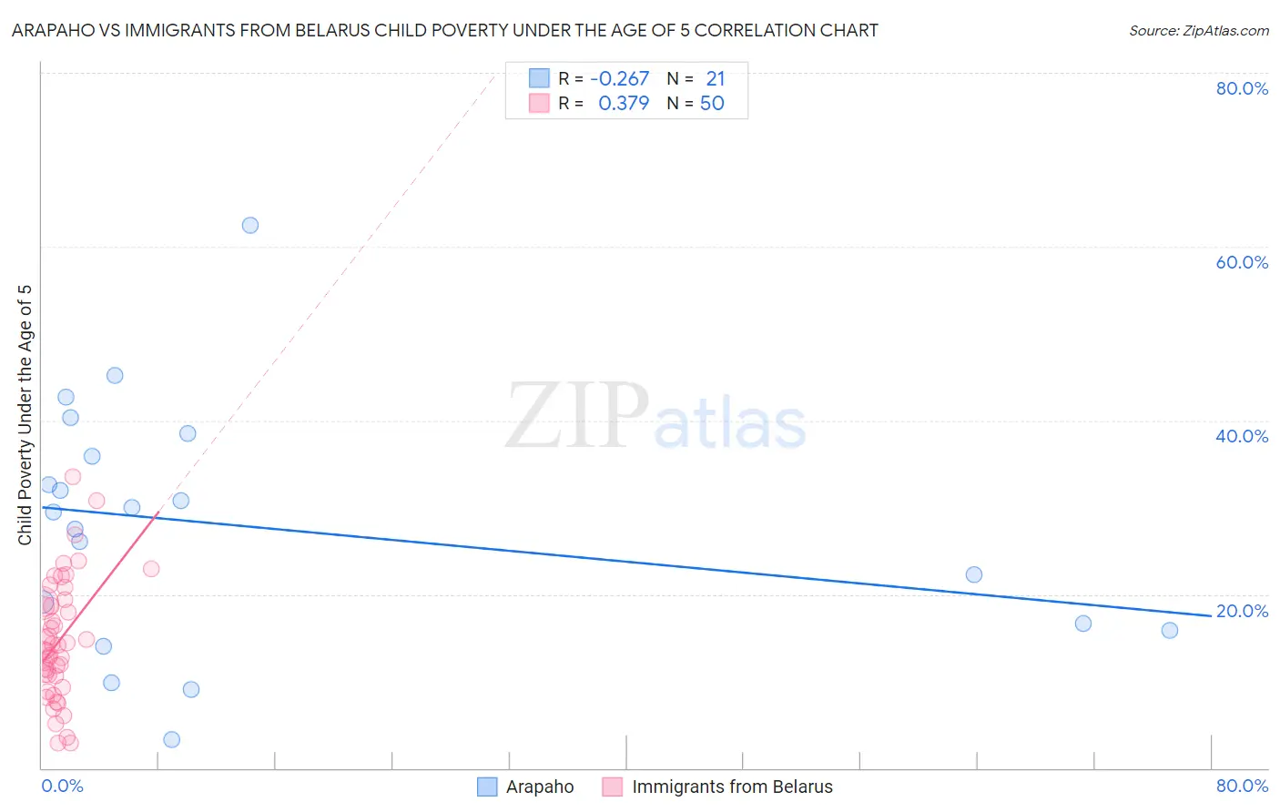 Arapaho vs Immigrants from Belarus Child Poverty Under the Age of 5