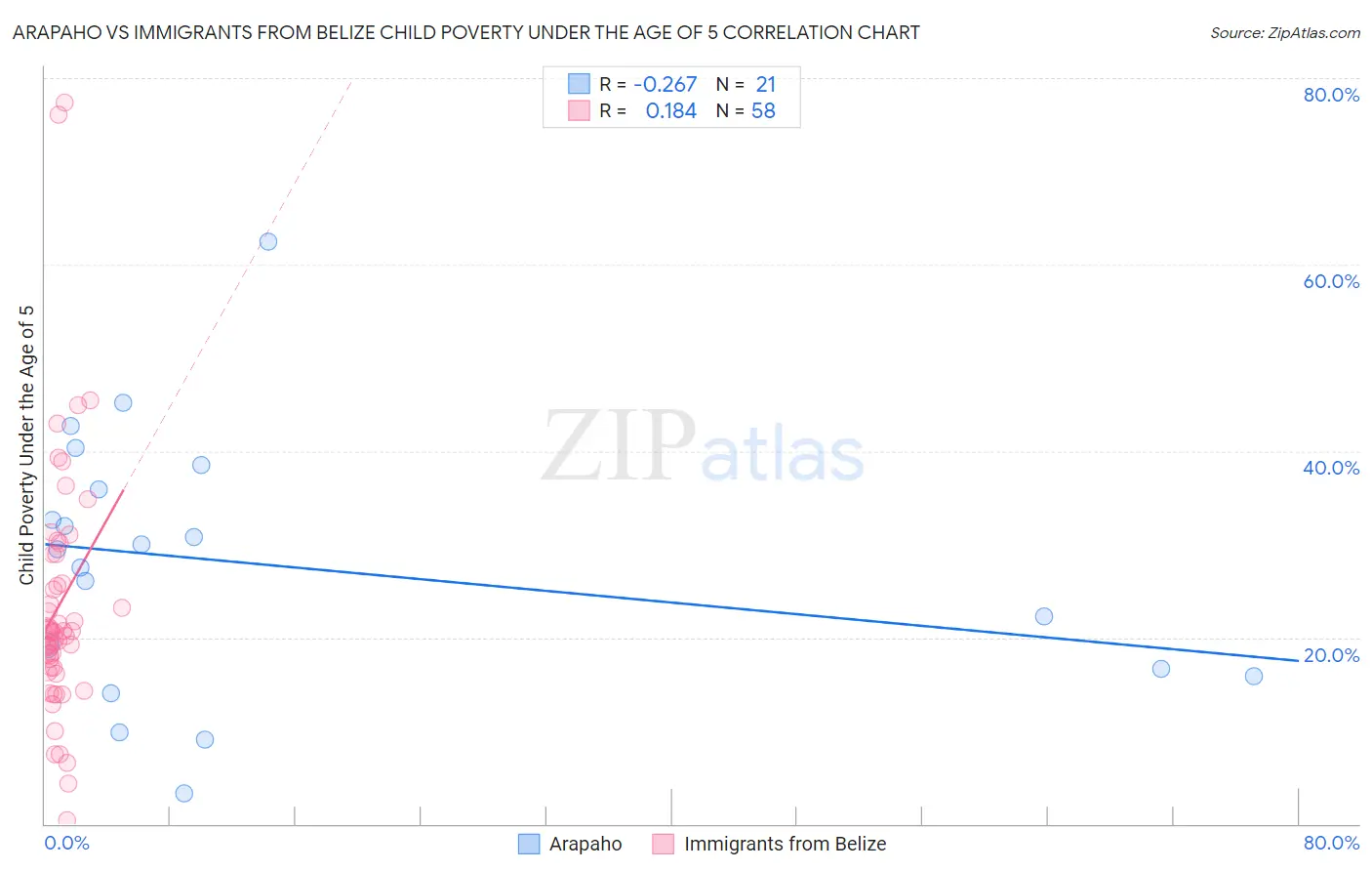Arapaho vs Immigrants from Belize Child Poverty Under the Age of 5
