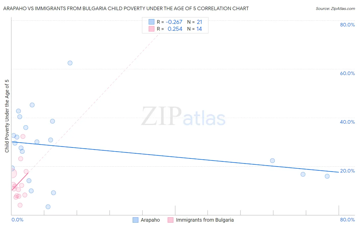 Arapaho vs Immigrants from Bulgaria Child Poverty Under the Age of 5