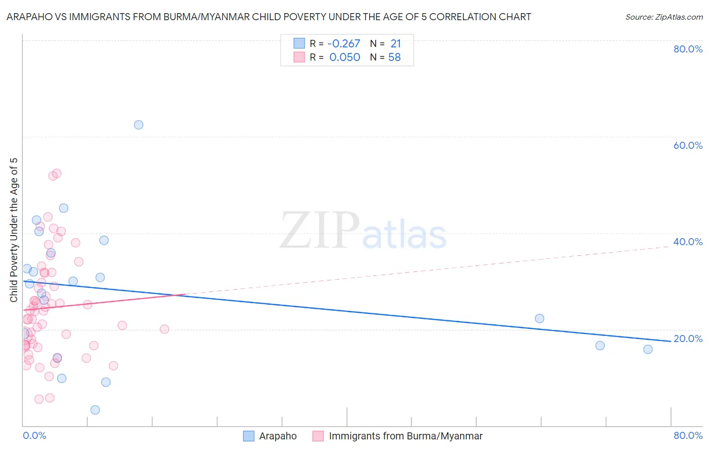 Arapaho vs Immigrants from Burma/Myanmar Child Poverty Under the Age of 5