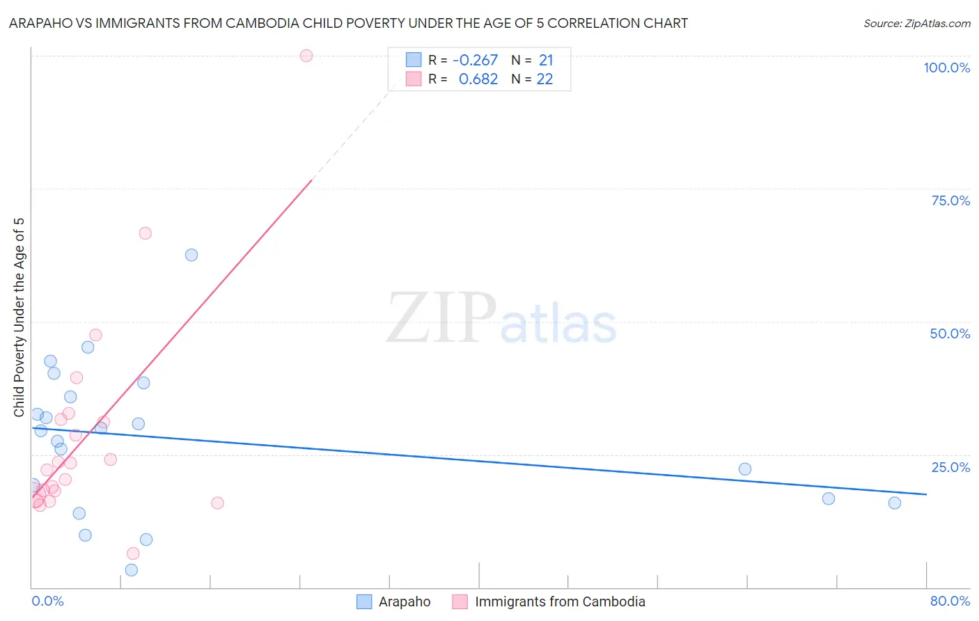 Arapaho vs Immigrants from Cambodia Child Poverty Under the Age of 5