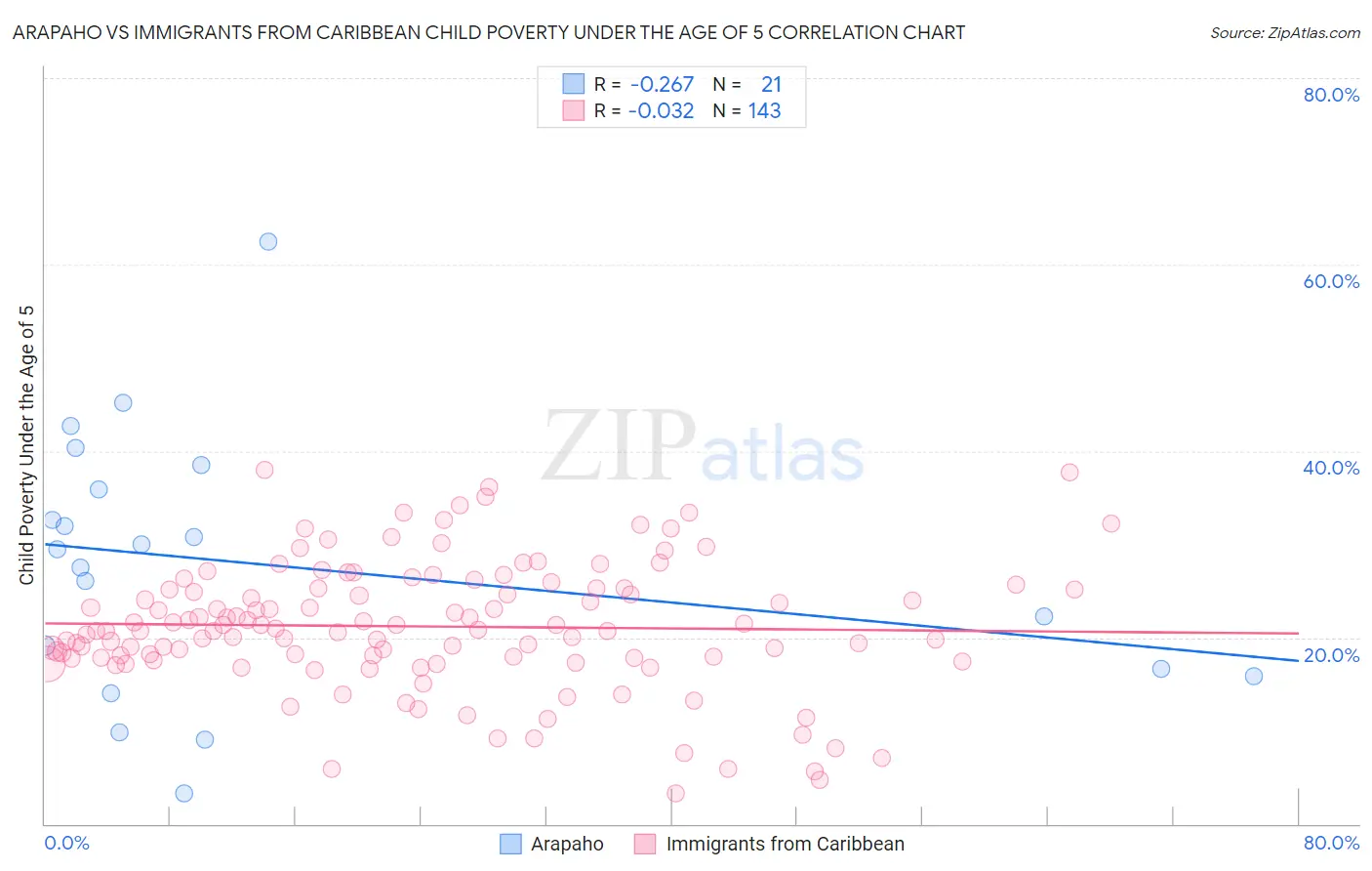 Arapaho vs Immigrants from Caribbean Child Poverty Under the Age of 5