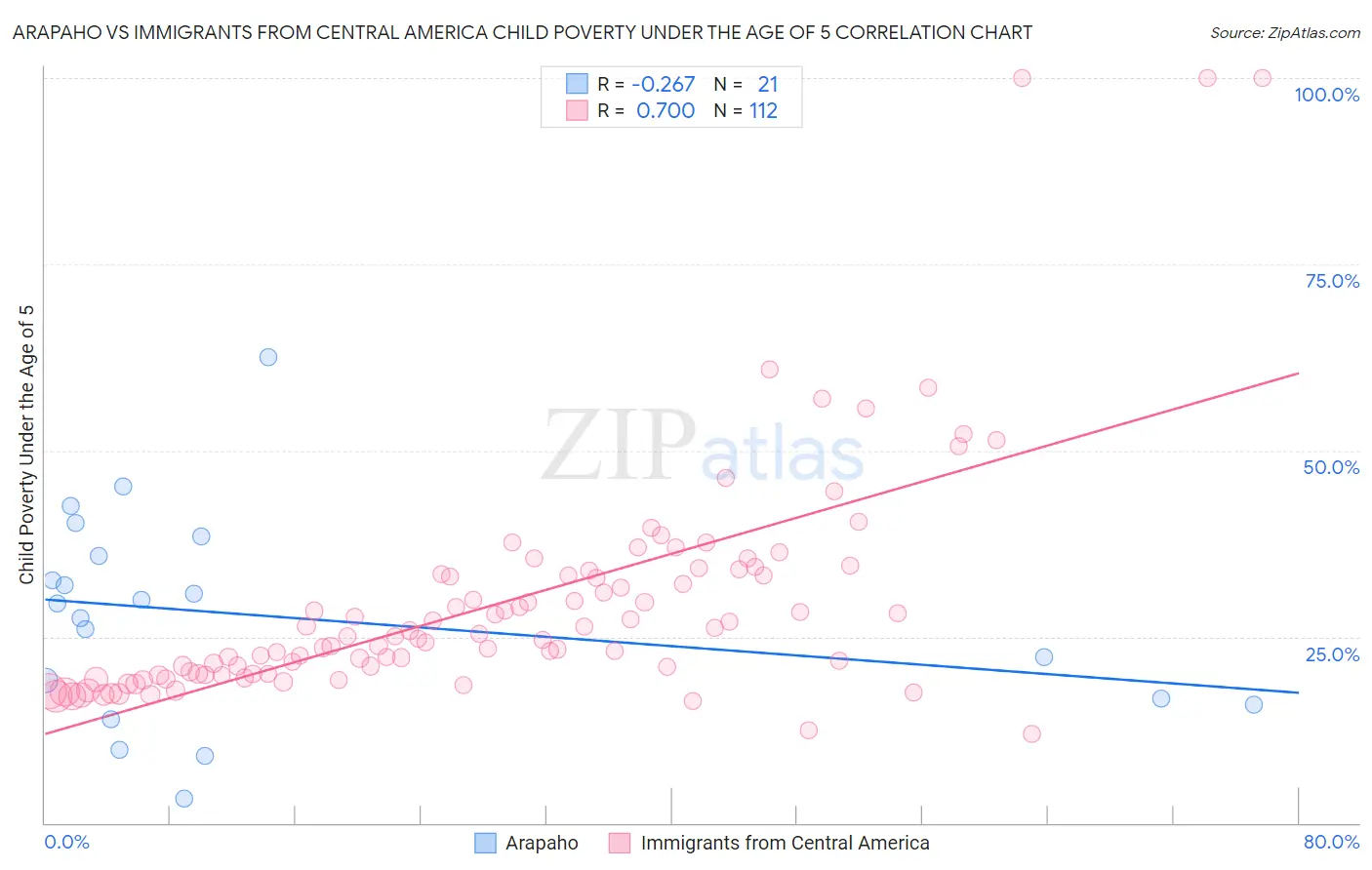 Arapaho vs Immigrants from Central America Child Poverty Under the Age of 5