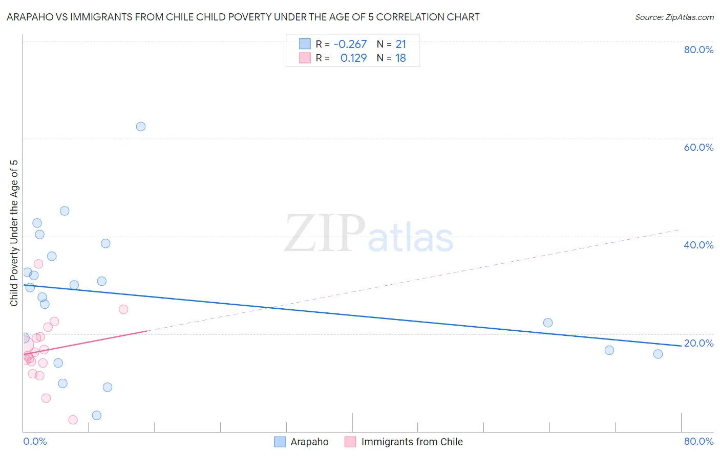 Arapaho vs Immigrants from Chile Child Poverty Under the Age of 5