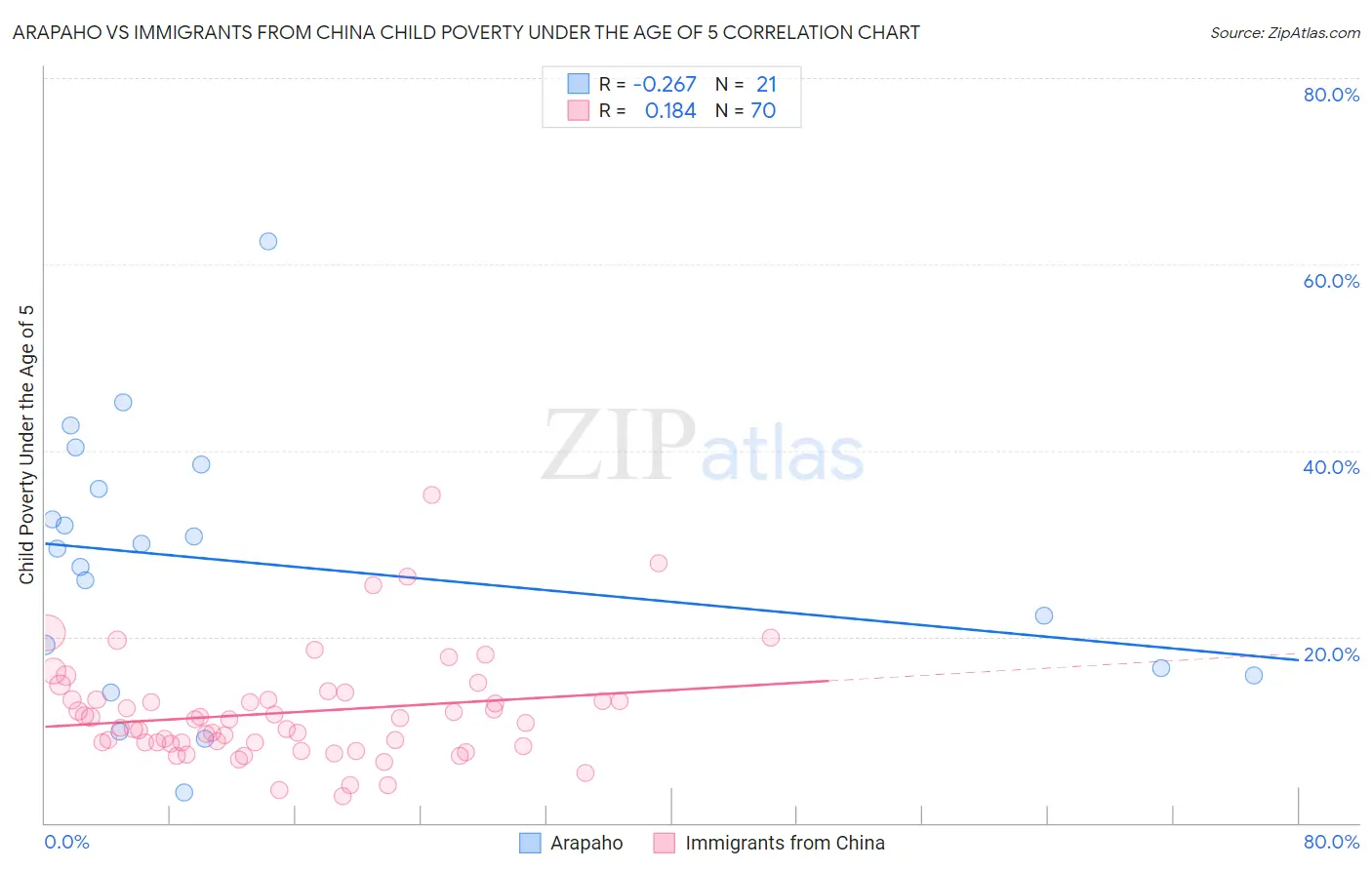 Arapaho vs Immigrants from China Child Poverty Under the Age of 5