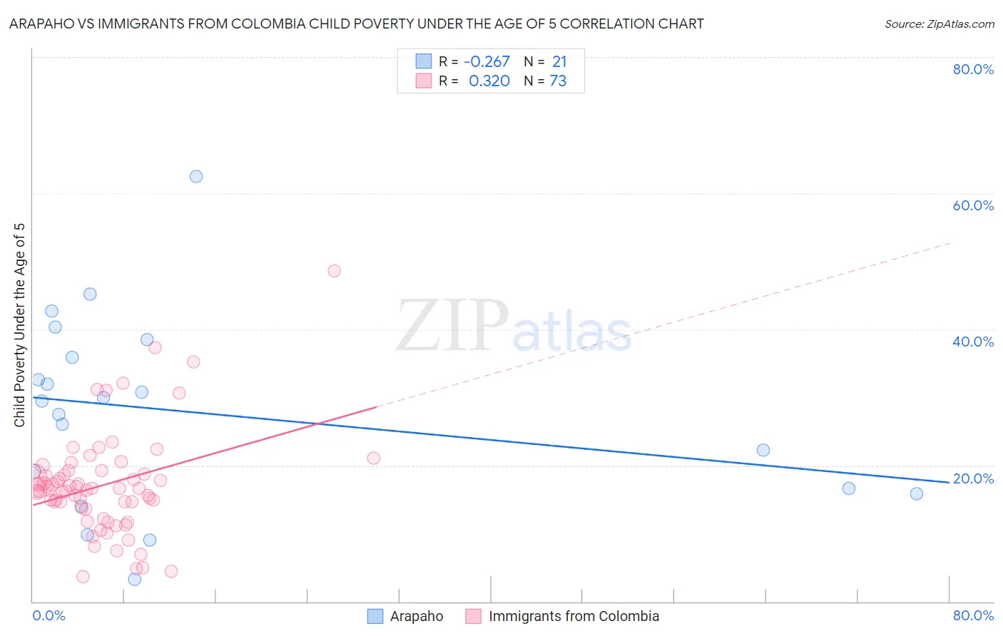 Arapaho vs Immigrants from Colombia Child Poverty Under the Age of 5