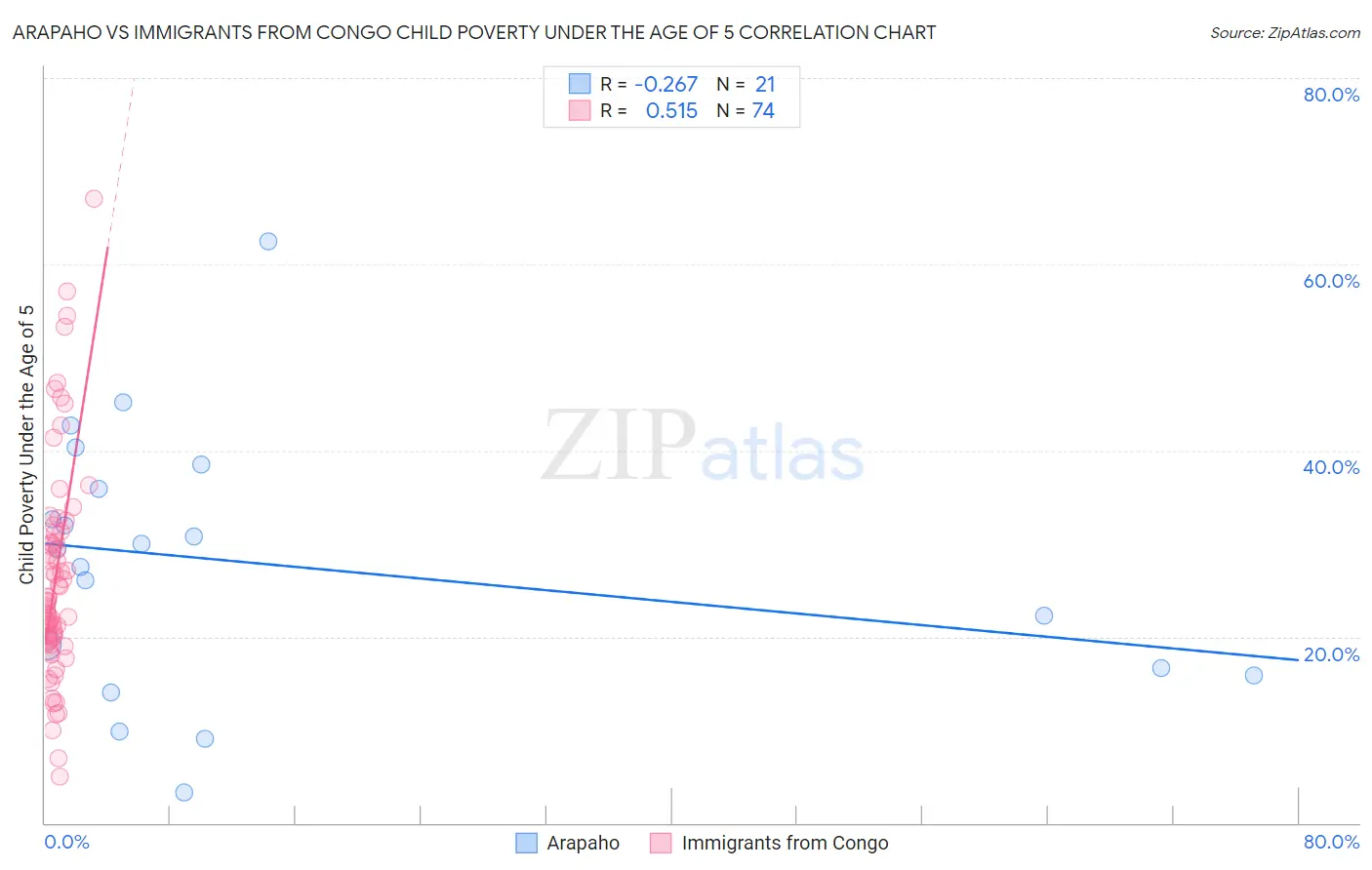 Arapaho vs Immigrants from Congo Child Poverty Under the Age of 5