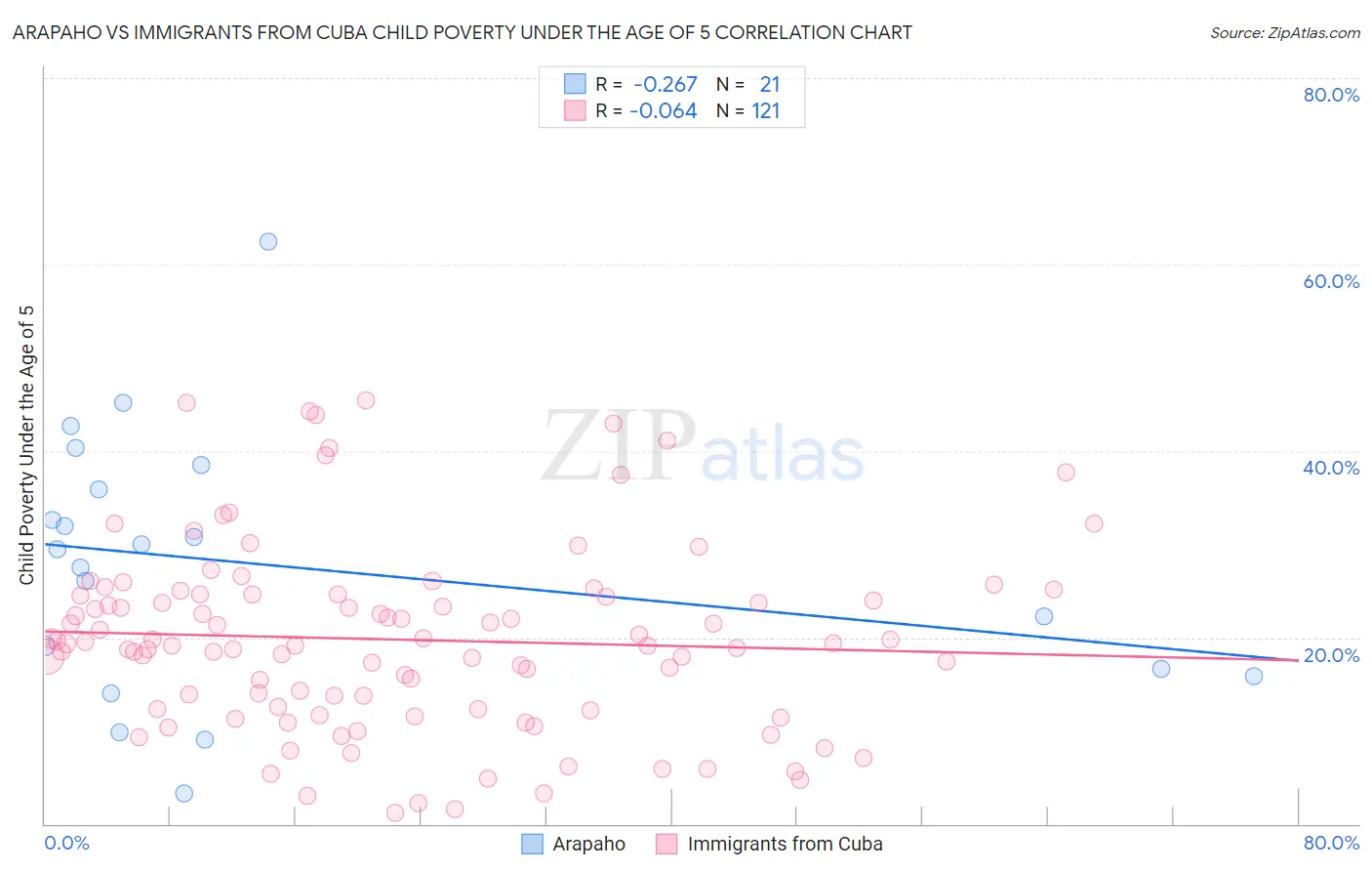Arapaho vs Immigrants from Cuba Child Poverty Under the Age of 5