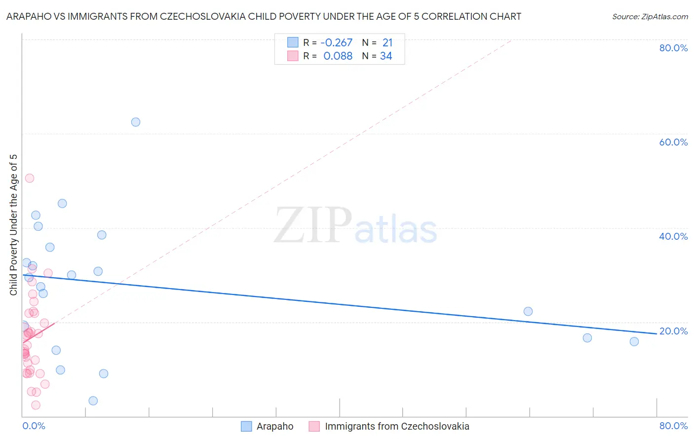 Arapaho vs Immigrants from Czechoslovakia Child Poverty Under the Age of 5