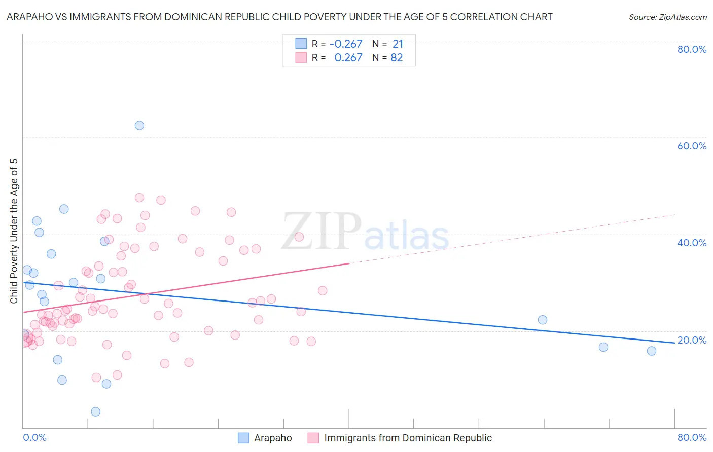 Arapaho vs Immigrants from Dominican Republic Child Poverty Under the Age of 5