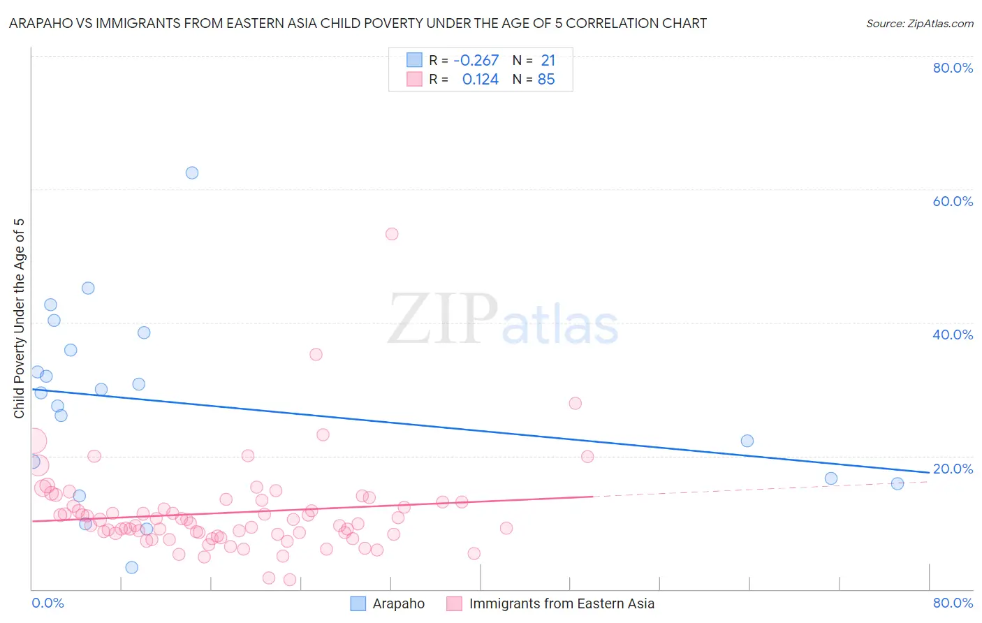 Arapaho vs Immigrants from Eastern Asia Child Poverty Under the Age of 5
