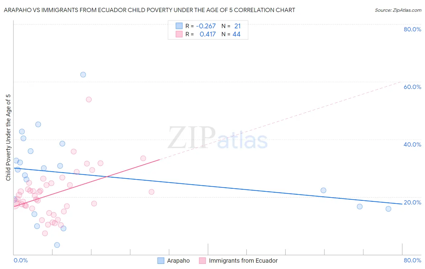 Arapaho vs Immigrants from Ecuador Child Poverty Under the Age of 5