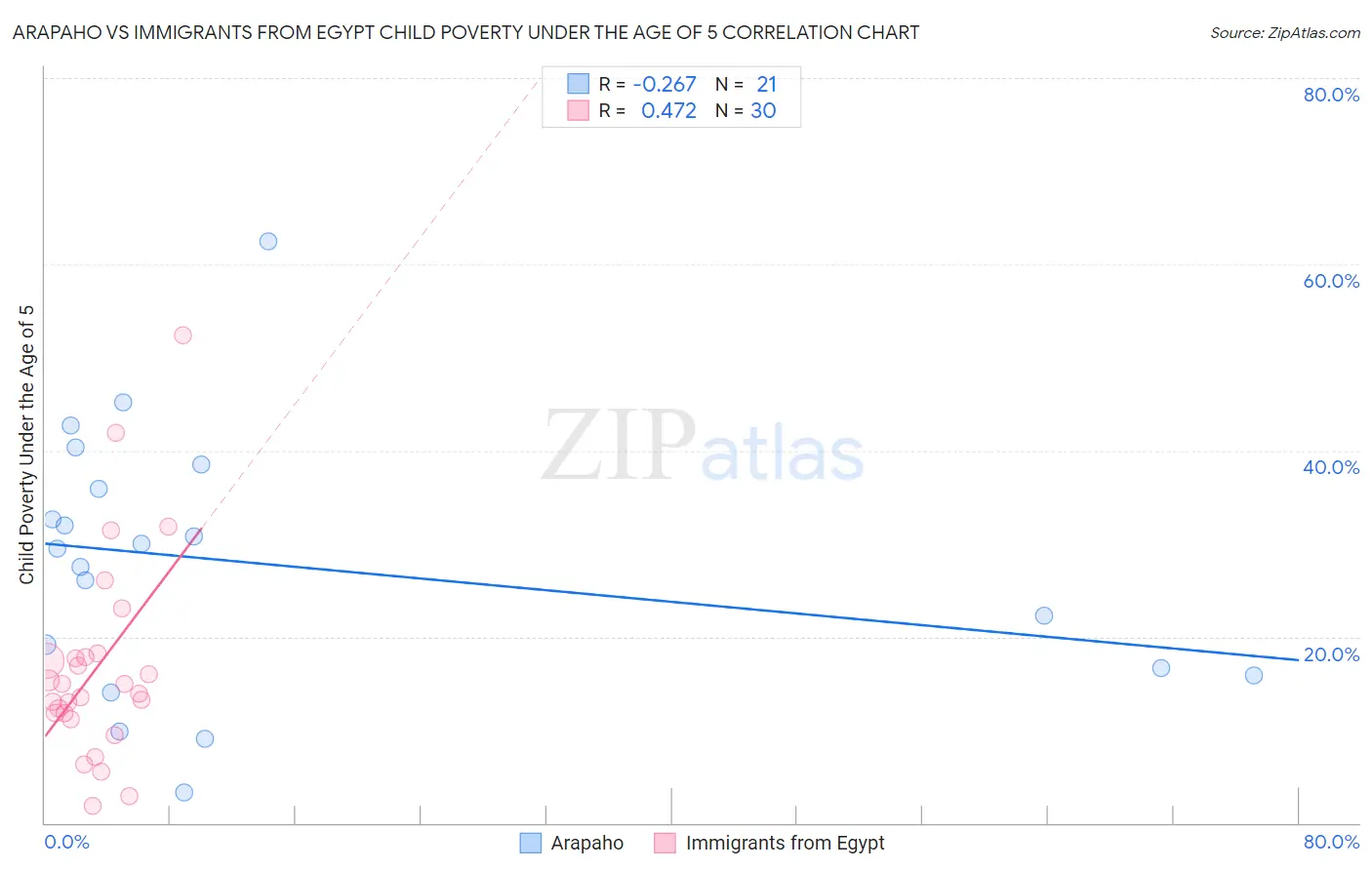 Arapaho vs Immigrants from Egypt Child Poverty Under the Age of 5
